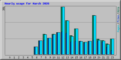 Hourly usage for March 2026